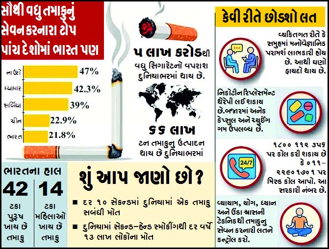 તમાકુ નિષેધ દિવસ : દર 10 સેકન્ડે તમાકુથી એક મૃત્યુ World no tobacco day, તમાકુથી મૃત્યુ, Anti tobacco campaign, Health awareness Gujarat