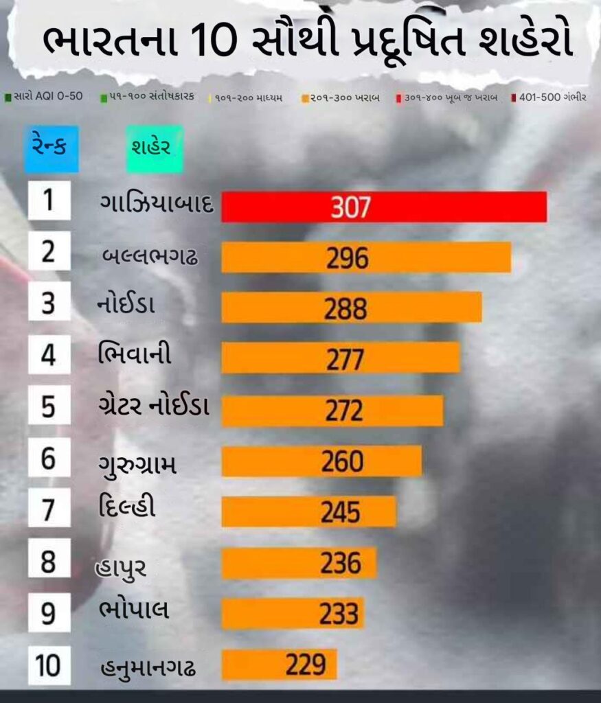 દિવાળી પહેલા તણાવ વધ્યો! દેશના 10 સૌથી પ્રદૂષિત શહેરોની યાદીમાં ટોચના 8 શહેરો દિલ્હી-NCRના છે